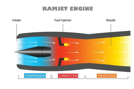 How Powerful Ramjet Engine Propel the Future of Aerospace