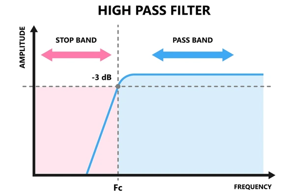 What is a High Pass Filter? Function and Applications Explained
