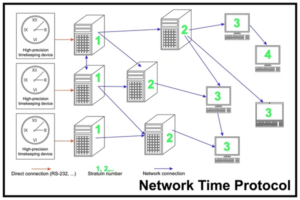 What Is NTP? A Beginner’s Guide to Network Time Protocol